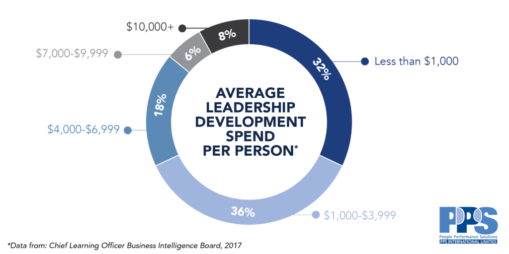 How Much Should You Spend On Leadership Training? What The Research ...